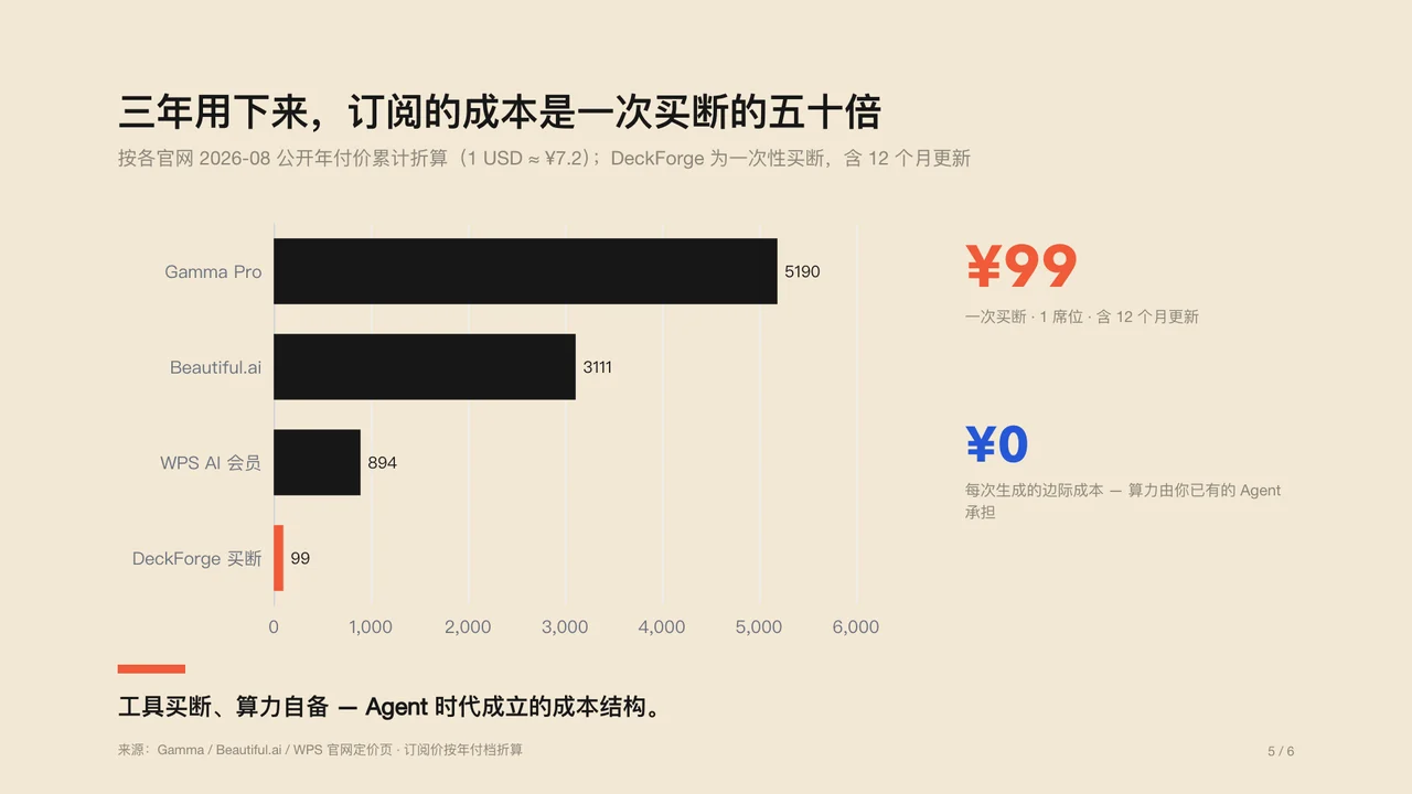 DeckForge 渲染的图表页